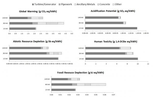 Breakdown of environmental impacts of MHP case studies expressed per kWh generated over project lifespan