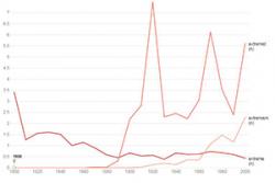 Frequency per million words of the nouns extreme ( bottom), extremist (top) and extremism (middle) between 1803-2005.