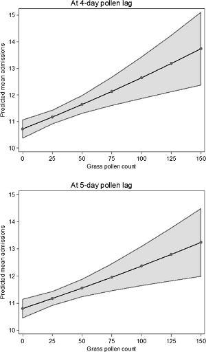 Predicted asthma admissions (95% CI) at representative grass pollen counts at 4-day and 5-day lags 